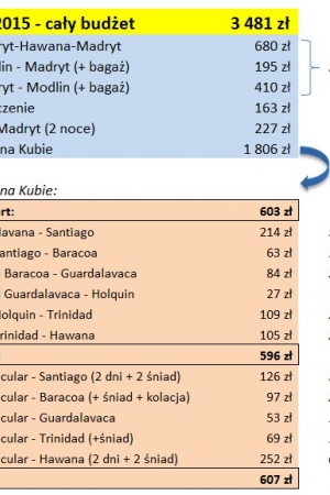 Ile kosztował tani wyjazd na Kubę?